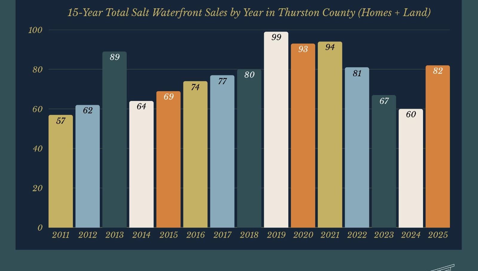 Bar graph from the Thurston County Saltwater Report shows yearly salt waterfront sales in Thurston County from 2011–2025, peaking at 99 in 2019, dipping to 60 in 2024, with a projected rise to 82 sales in 2025.