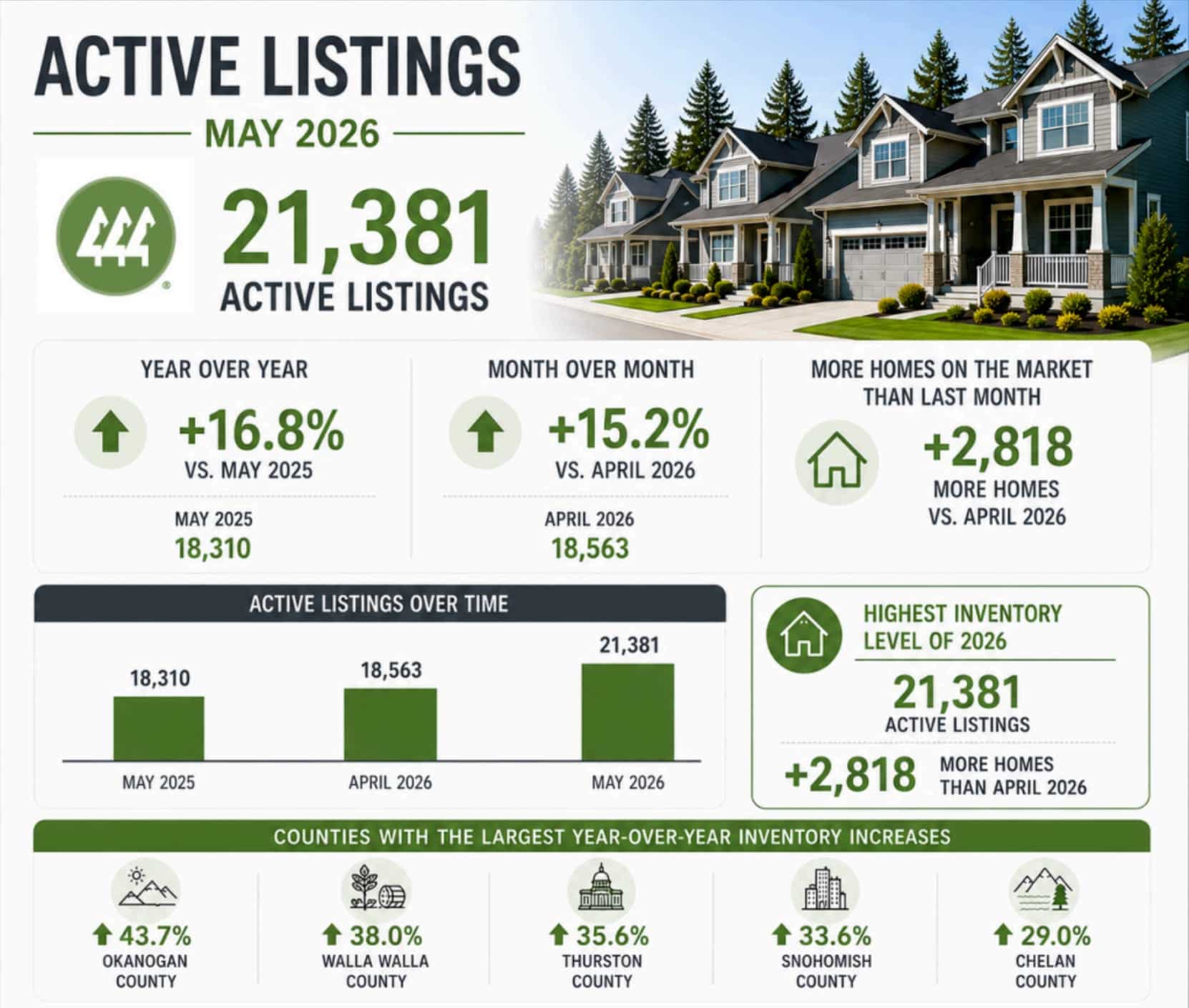NWMLS infographic showing 21,381 active listings statewide in May 2026, up 16.8 percent year over year, with Thurston County among the largest inventory gains.