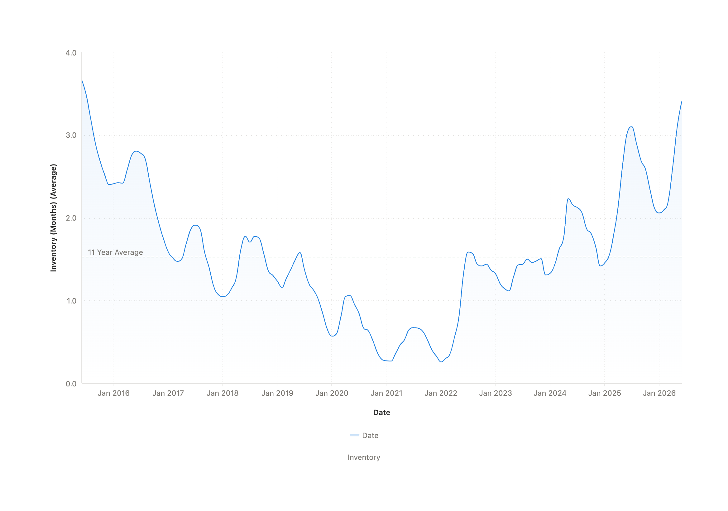 Line chart of Thurston County months of inventory since 2016, rising to an 11-year high.