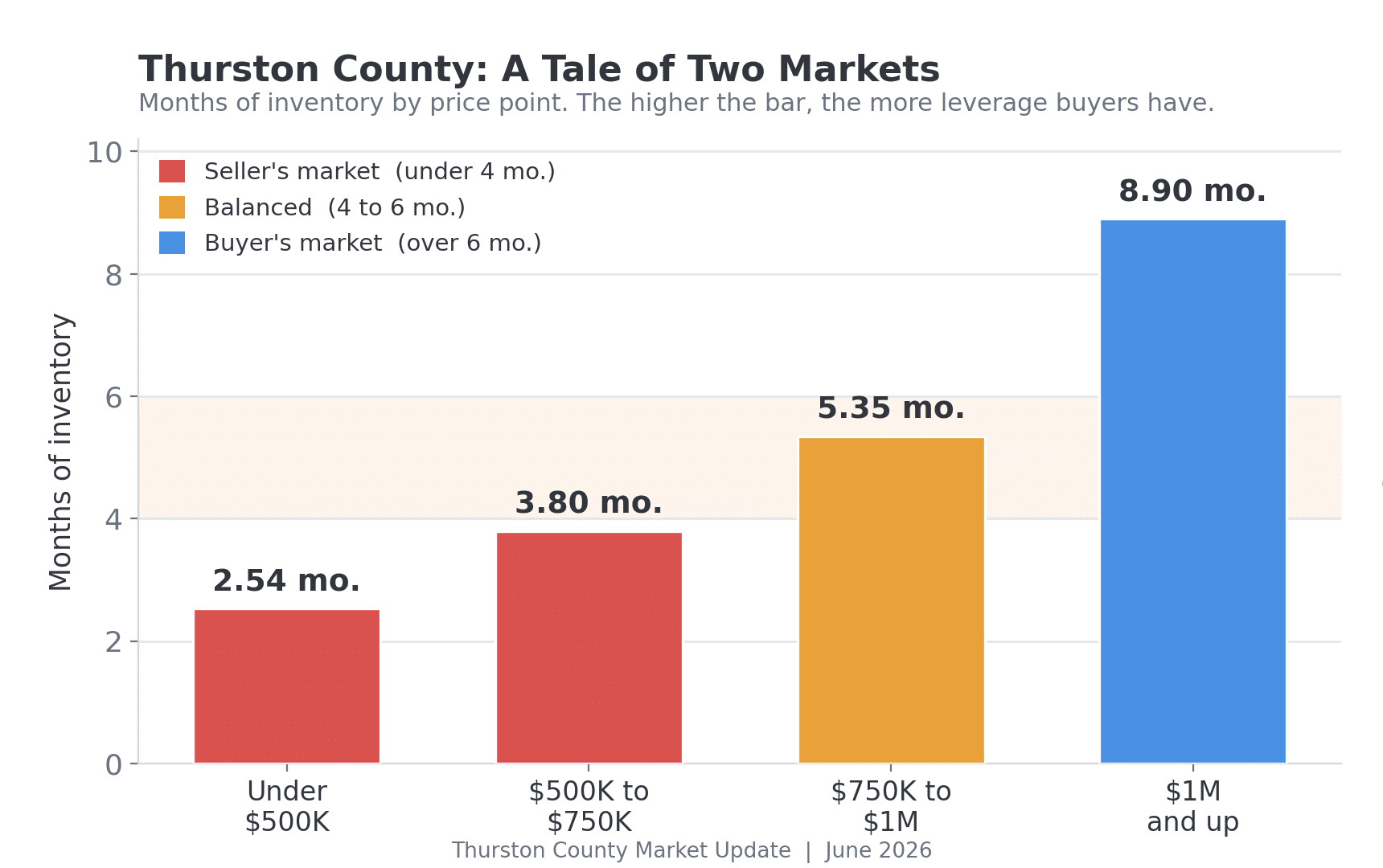 Bar chart of months of inventory by price band in Thurston County, from 2.5 months under $500K to 8.9 months over $1M.