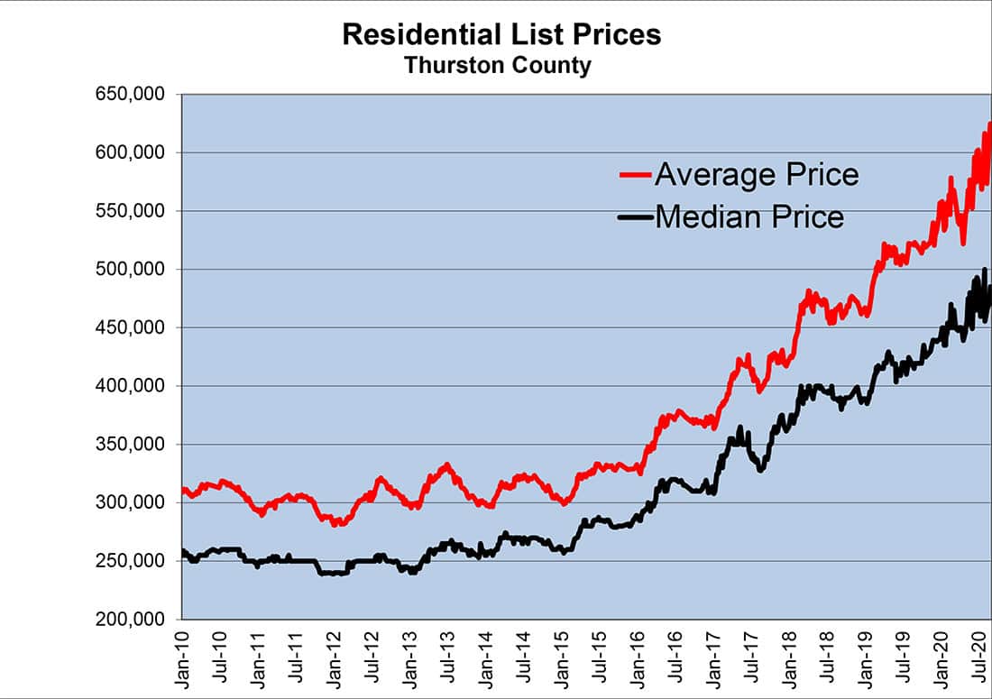Thurston County, September 2020, Residential List Prices