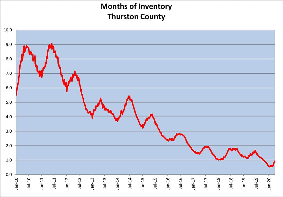 Thurston County, April 2020, Months of inventory