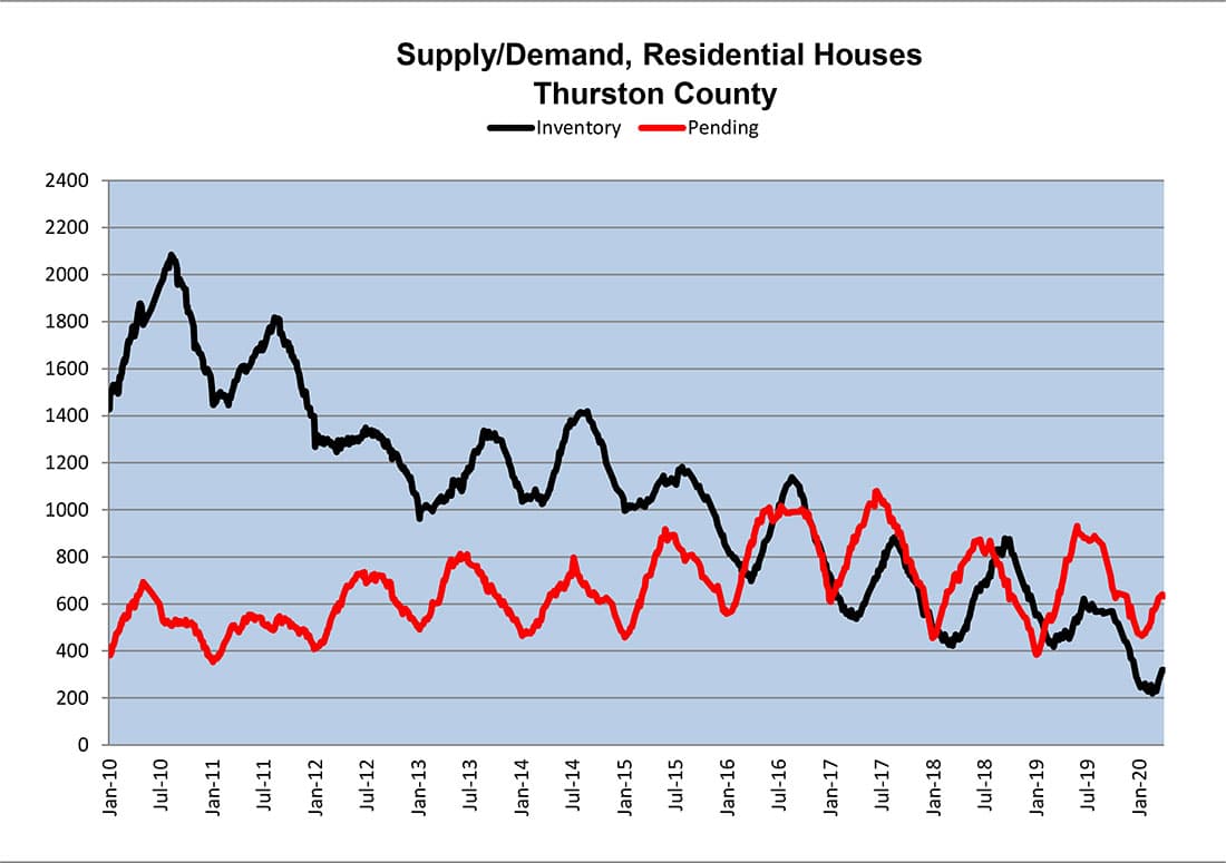 Thurston County, April 2020, Supply/Demand