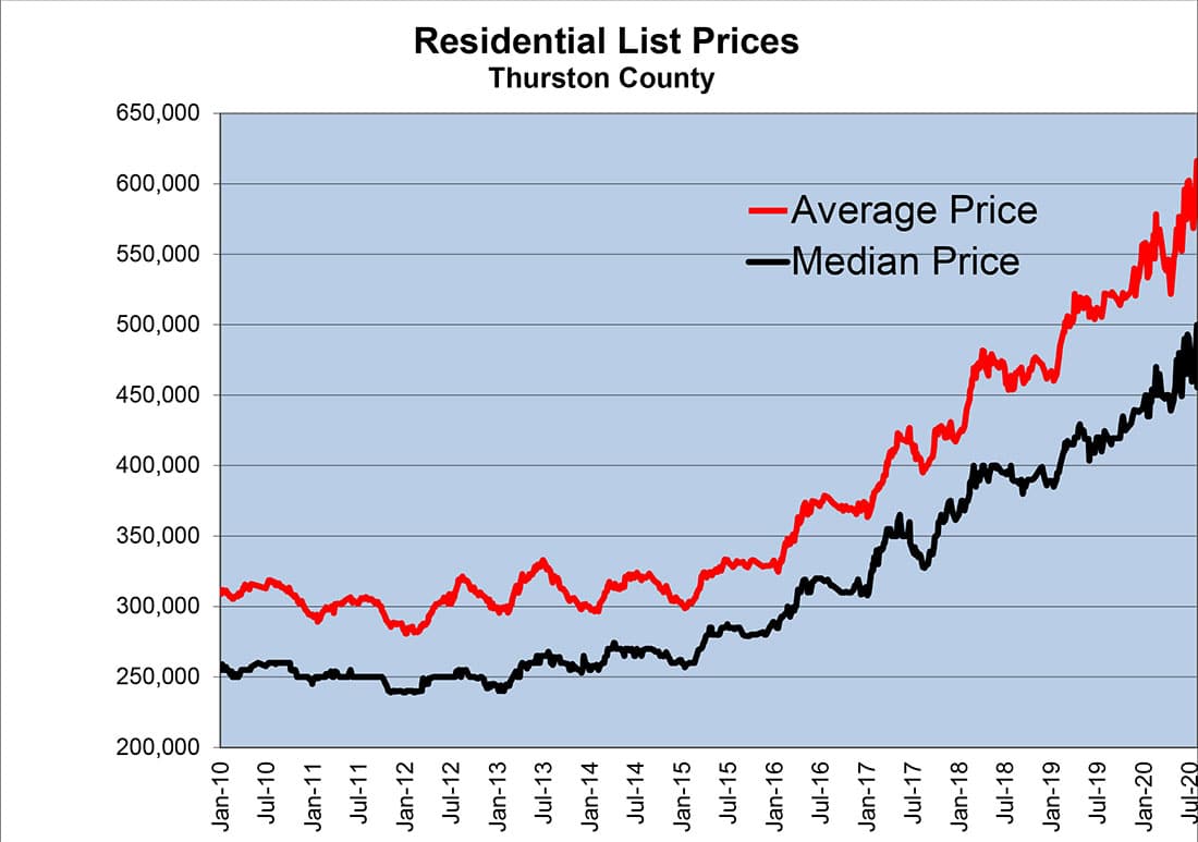 Thurston County, August 2020, List Prices