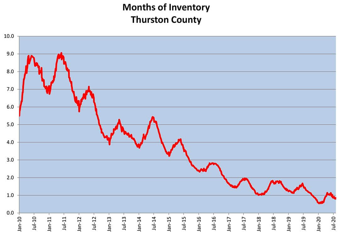 Thurston County, August 2020, Inventory