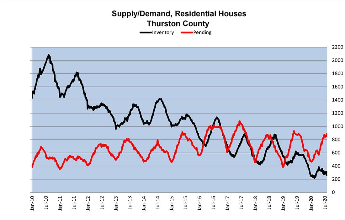 Thurston County, August 2020, Supply Demand