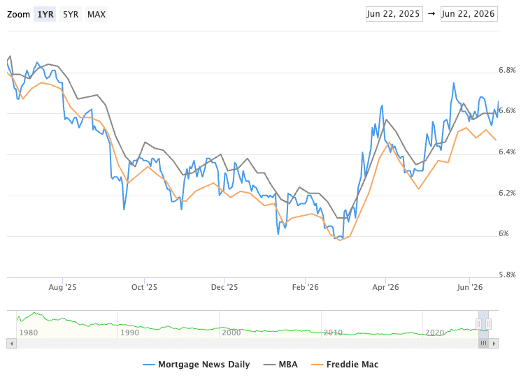 Chart of 30-year fixed mortgage rate trend through June 2026, near 6.5 percent.