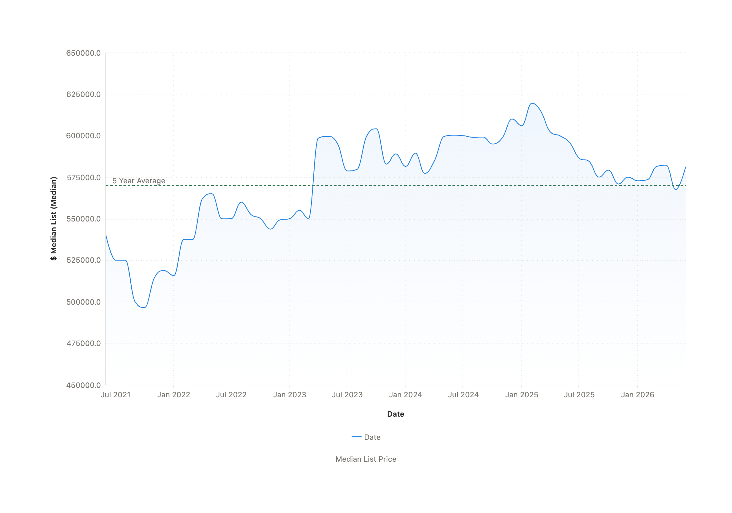 Line chart of Thurston County median list price holding near its five-year average around $570,000.