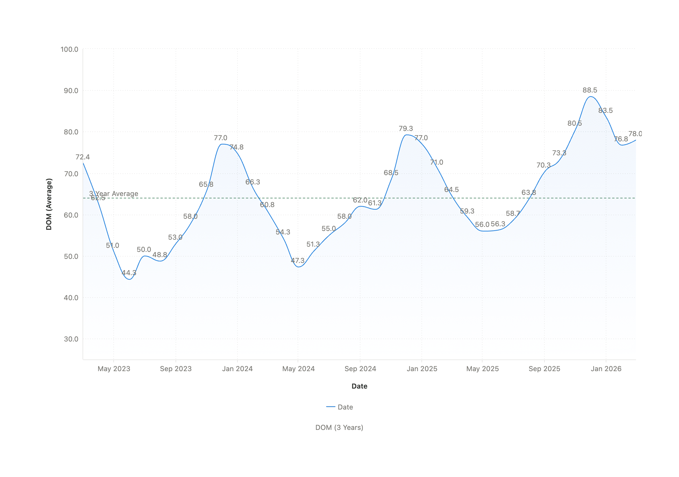 Line graph showing average Days on Market (DOM) from May 2023 to Jan 2026 for Olympia WA home prices, peaking at 77.0 in Jan 2024 and 88.5 in Nov 2025, with fluctuations around a 69.7 average.