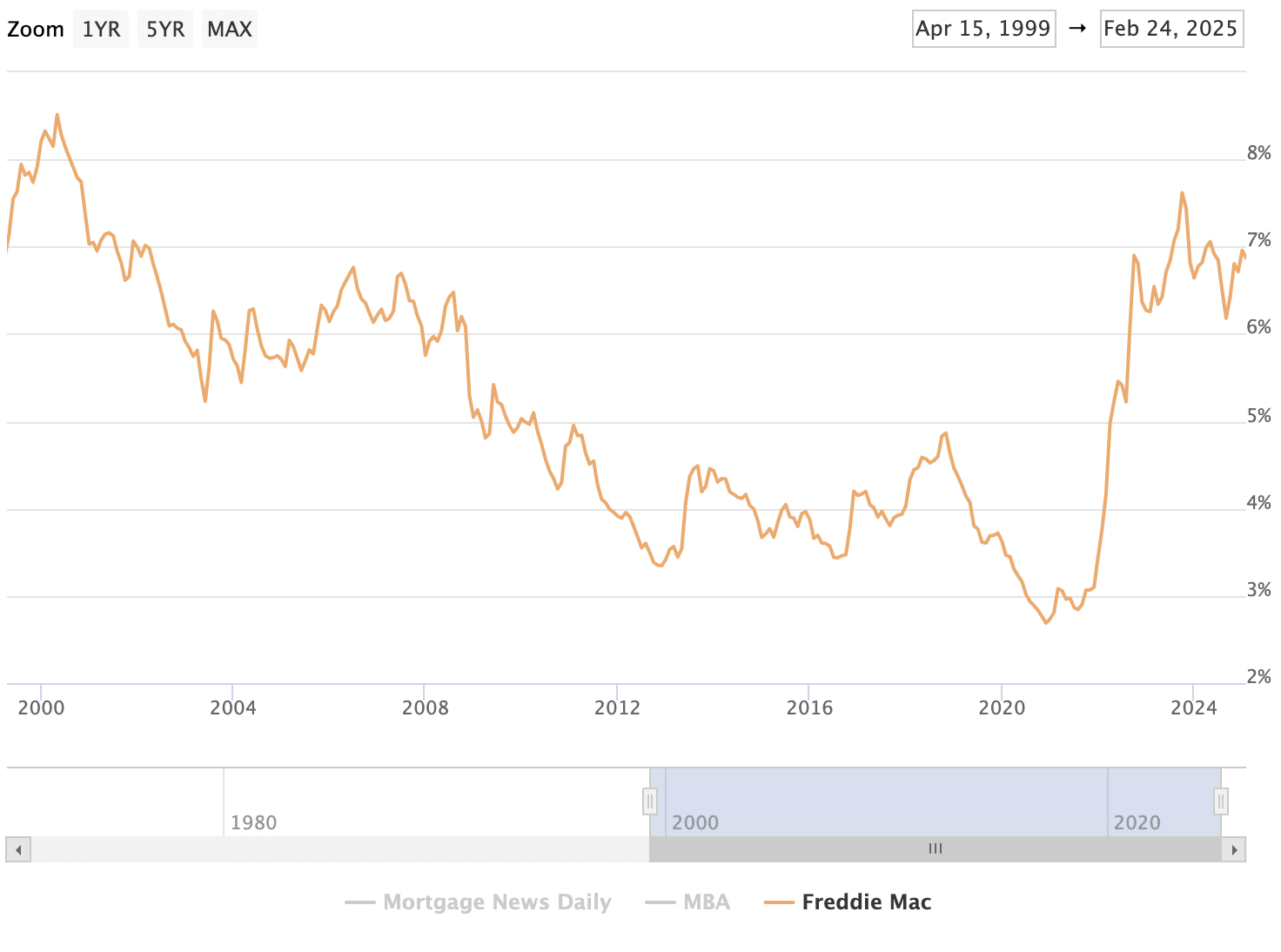 Freddie Mac mortgage rates 1999 to 2025 chart.