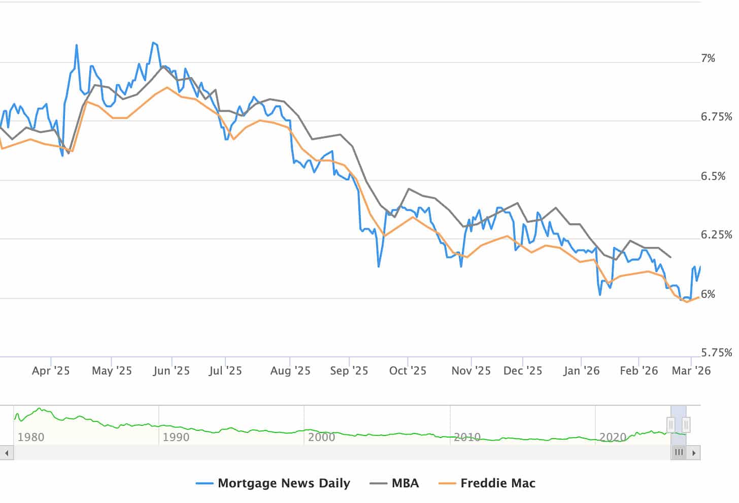 Line graph showing mortgage rates from Mortgage News Daily, MBA, and Freddie Mac between April 2025 and March 2026, trending downward from above 7% to near 6%. Relevant for those tracking Lacey WA housing market trends. A smaller timeline graph is shown below.