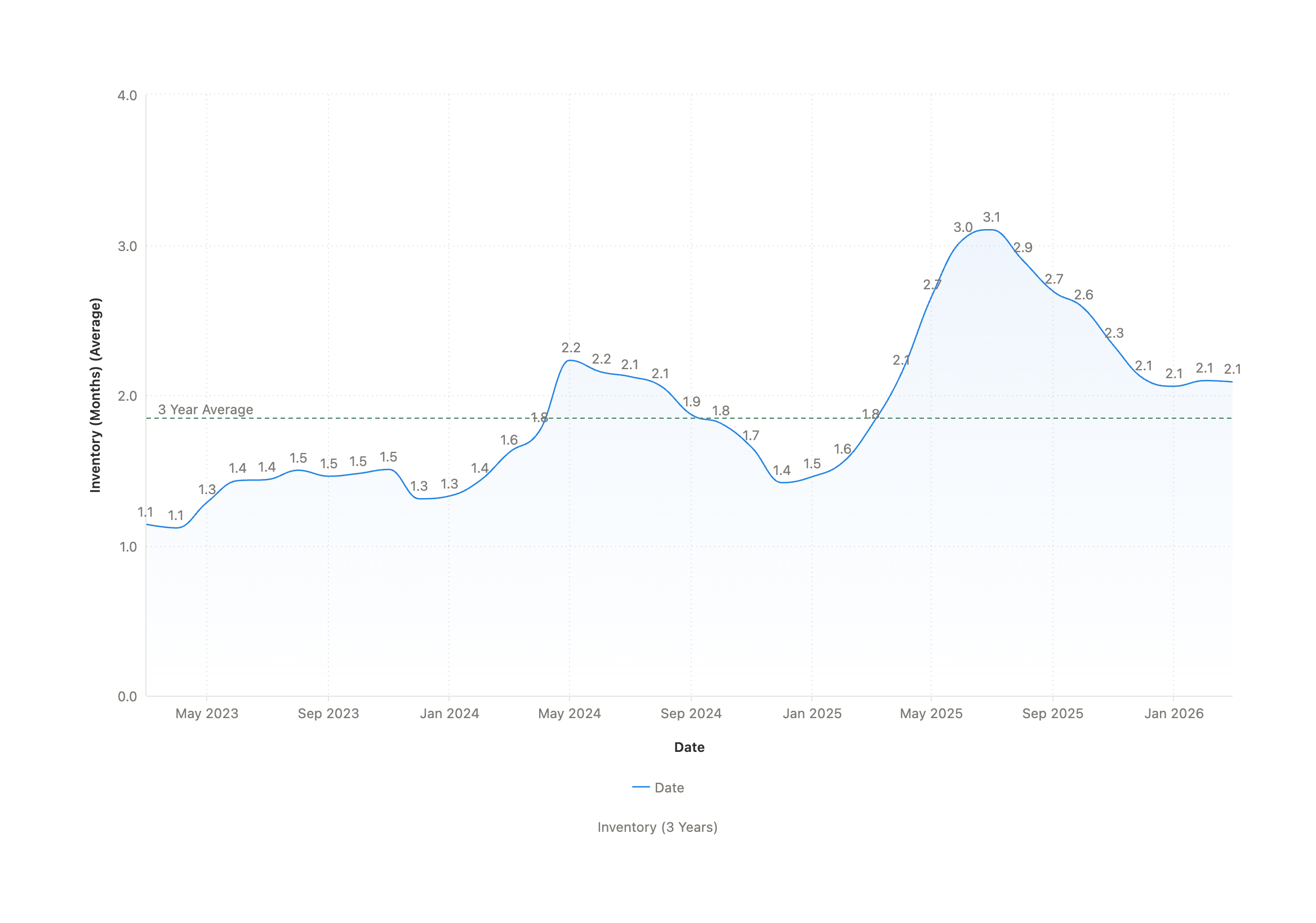 Line graph showing monthly inventory averages from May 2023 to Jan 2026, peaking at 3.1 in June 2025. The 3-year average is marked at 1.9, reflecting fluctuating trends seen in the Lacey WA housing market trends over the period.