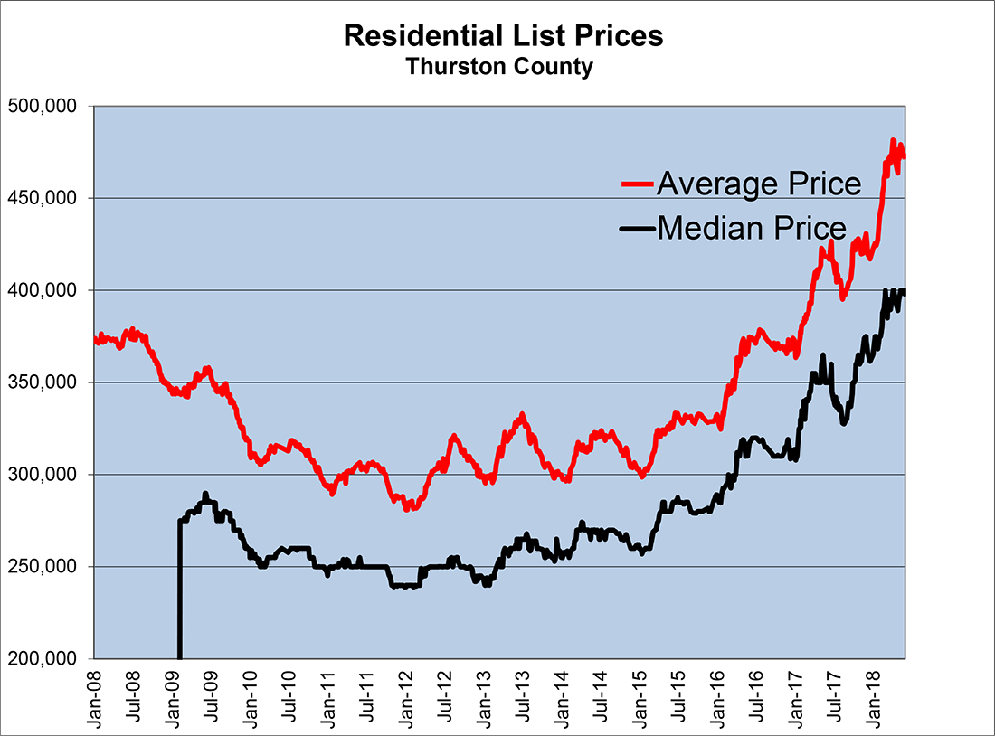 Residential Listing Prices in Thurston Couty - June 2018