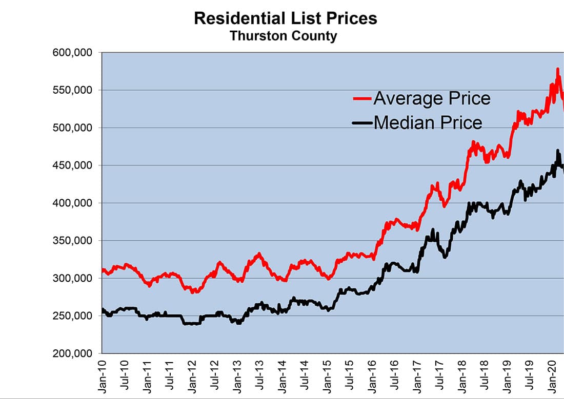 Thurston County, May 2020, List Prices