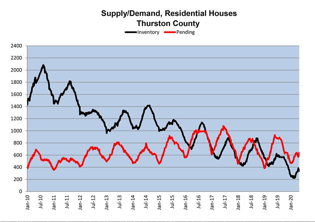 Thurston County, May 2020, Supply/Demand