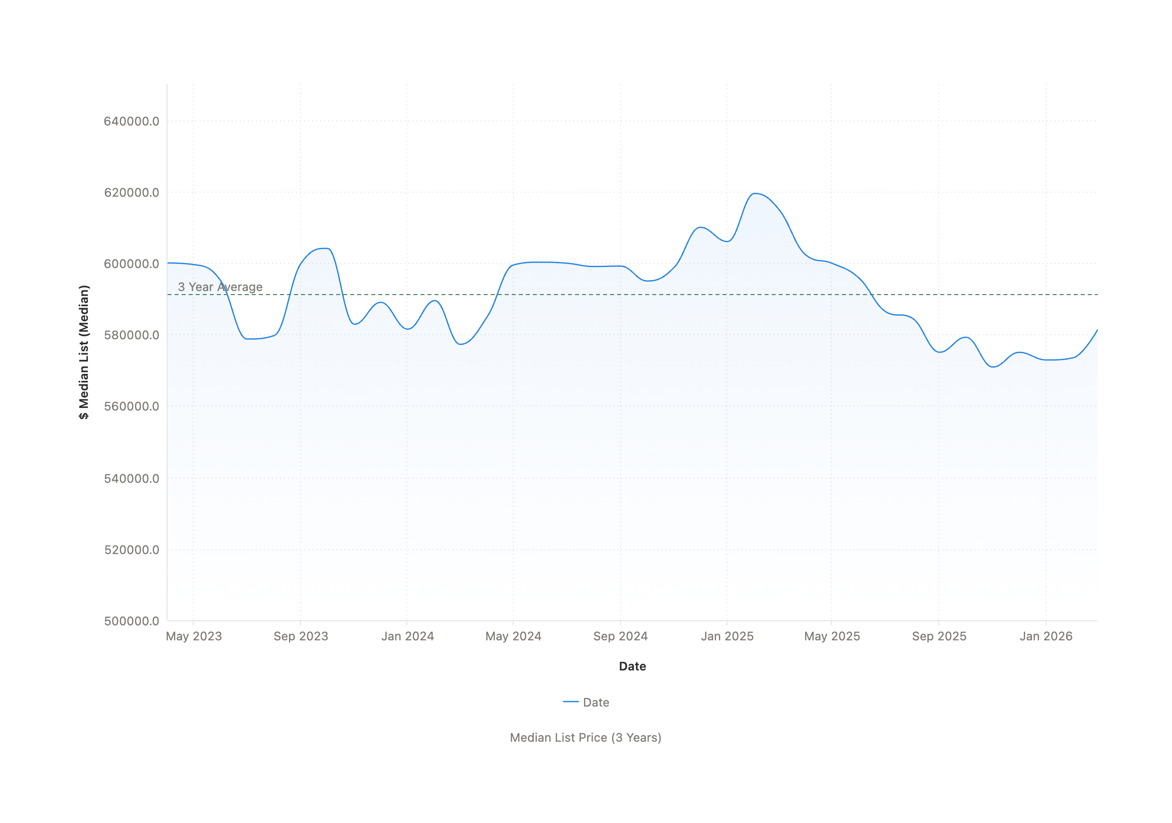 Line graph showing the median list price in Thurston County from May 2023 to early 2026, with prices fluctuating around a 3-year average of $600,000. The Thurston County Market Report highlights peaks above $620,000 and dips below $580,000.