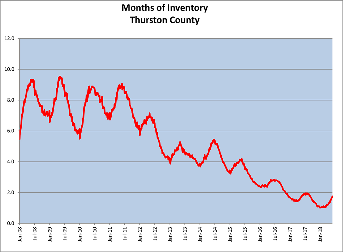 Months of Home Inventory in Thurston County