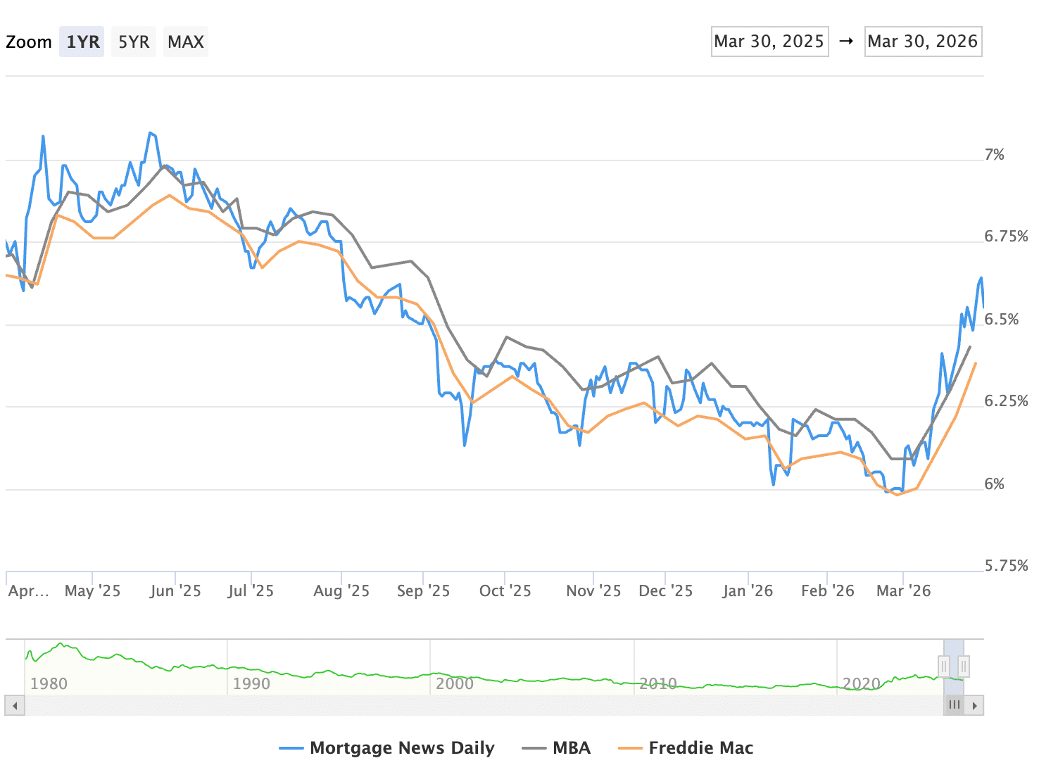 Line chart comparing U.S. mortgage rates from Mortgage News Daily, MBA, and Freddie Mac between March 2025 and March 2026, alongside median list price Thurston County trends, showing fluctuations between 5.75% and 7%.