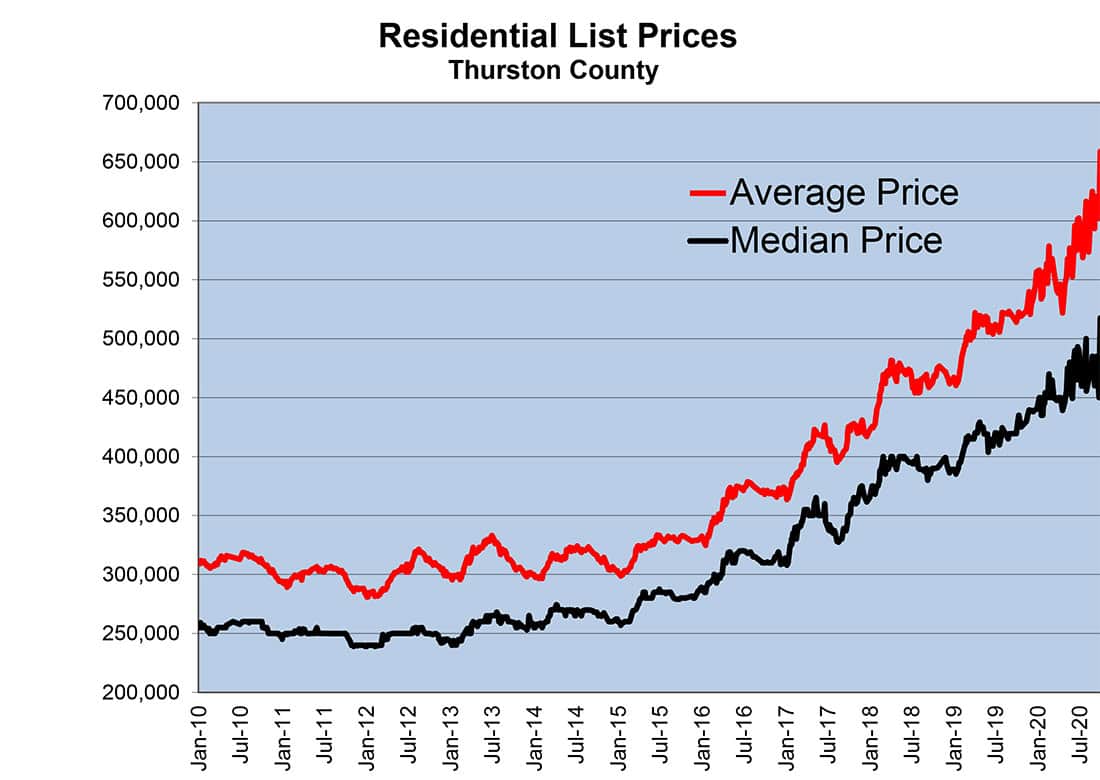 Thurston County November 2020 List Prices