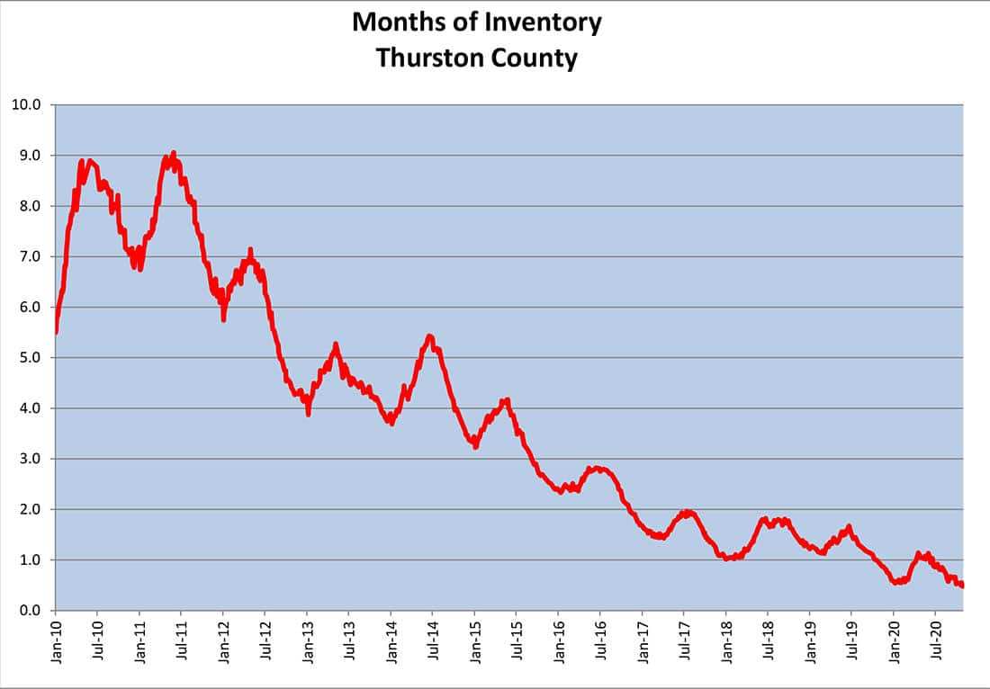 Thurston County November 2020 Months of Inventory