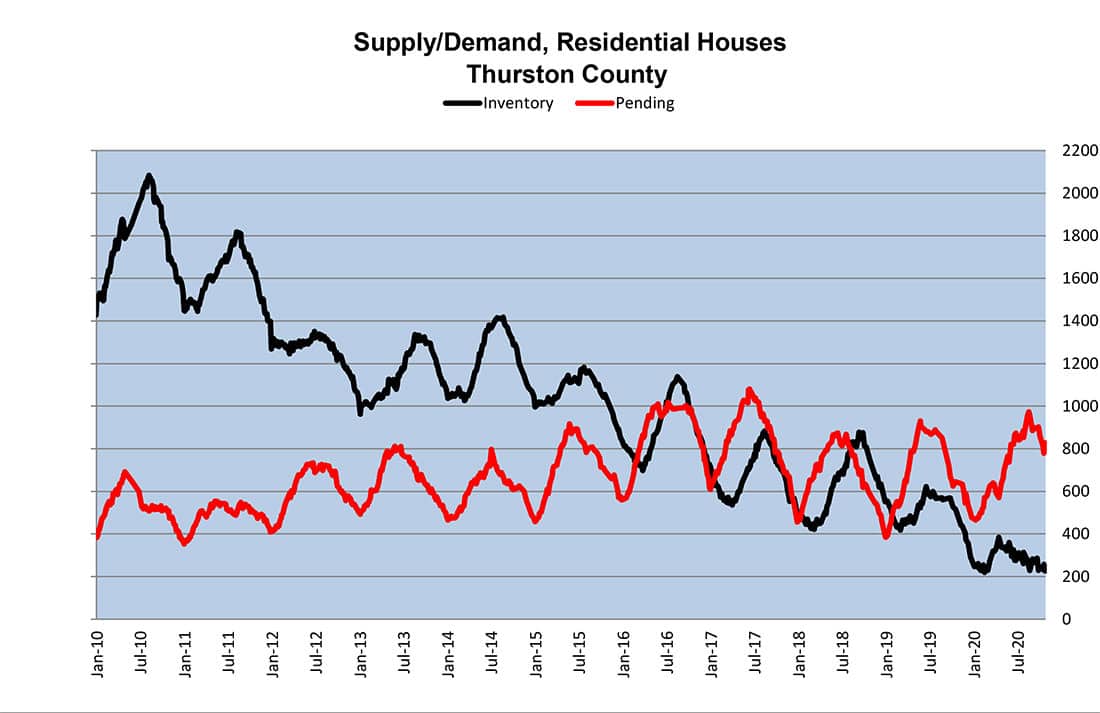 Thurston County November 2020 Supply and Demand