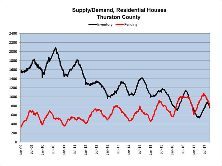 October Home Supply/Demand in Thurston County
