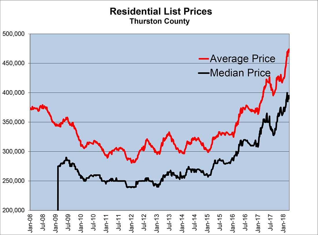 Residential List Prices in Thurston County in April 2018
