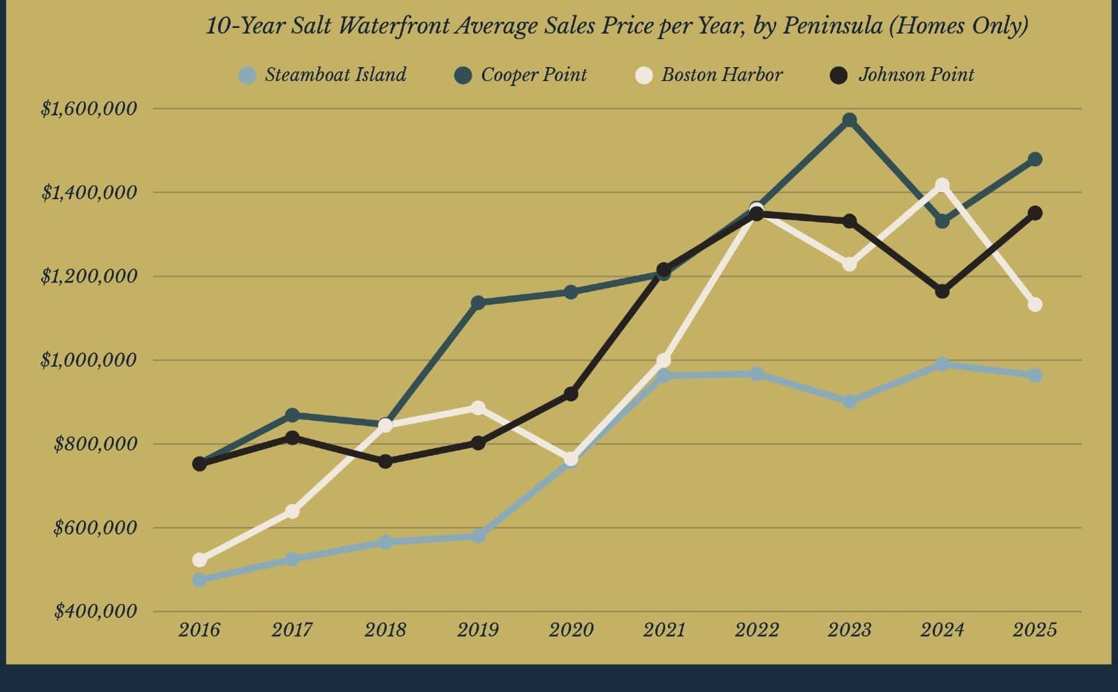 Line graph from the Thurston County saltwater report shows 10-year average sales prices for salt waterfront homes on four peninsulas, with prices generally rising from 2016 to 2025 and year-to-year fluctuations.
