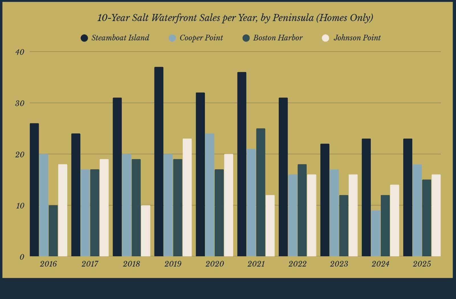 Bar chart showing annual saltwater home sales from 2016 to 2025 for Steamboat Island, Cooper Point, Boston Harbor, and Johnson Point, as featured in the Thurston County Saltwater Report. Steamboat Island consistently leads in sales each year.
