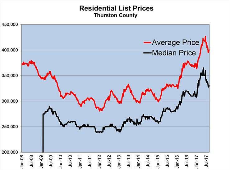 September Residential List Prices in Thurston County