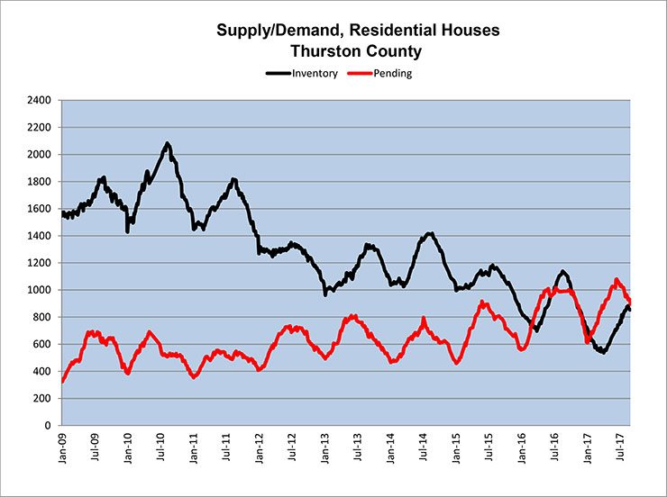September Home Supply/Demand in Thurston County