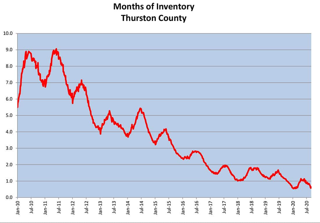 Thurston County September 2020, Inventory