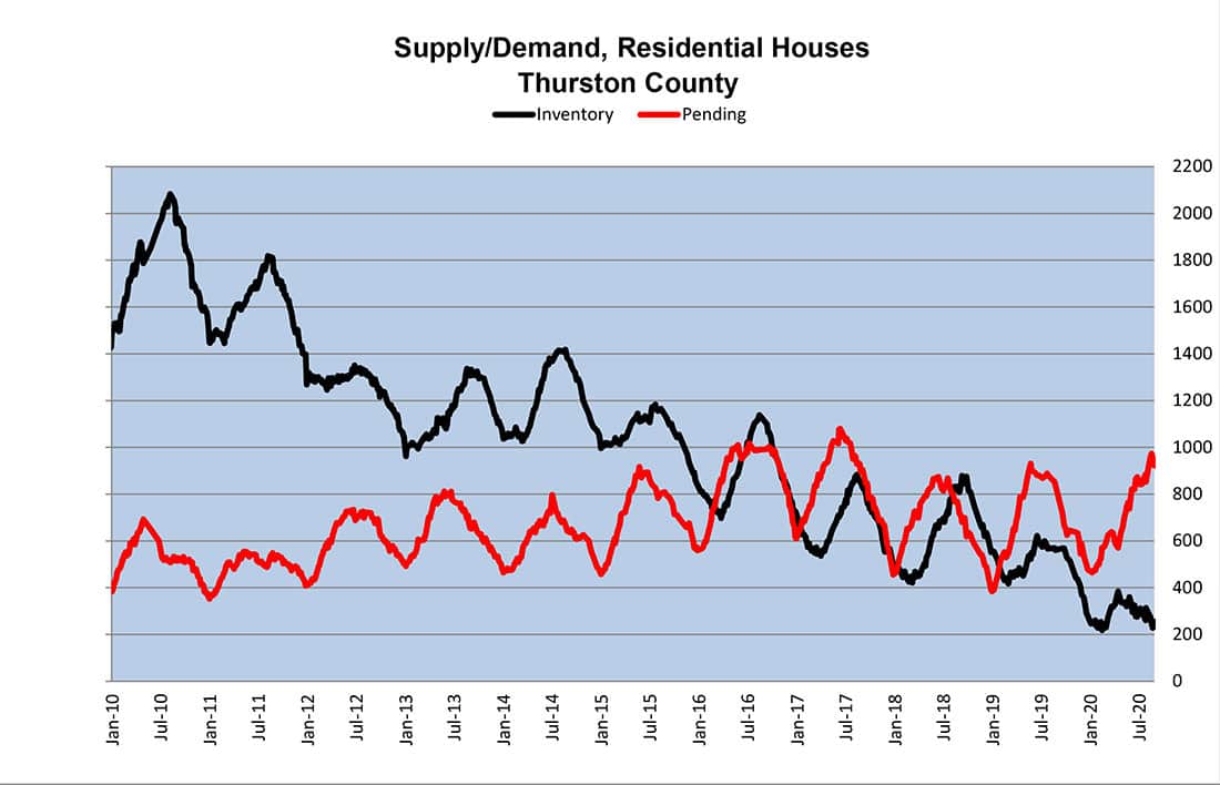 Thurston County September 2020, Supply & Demand