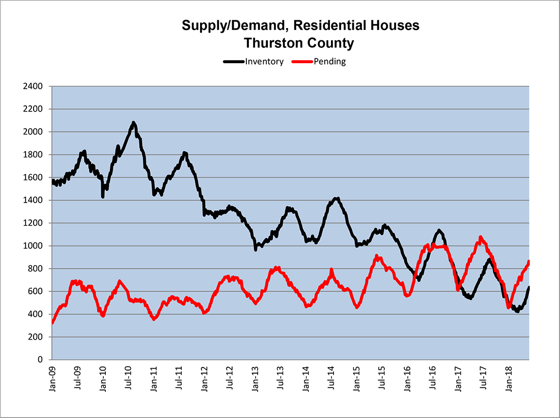 Thurston County Residential Houses Supply and Demand