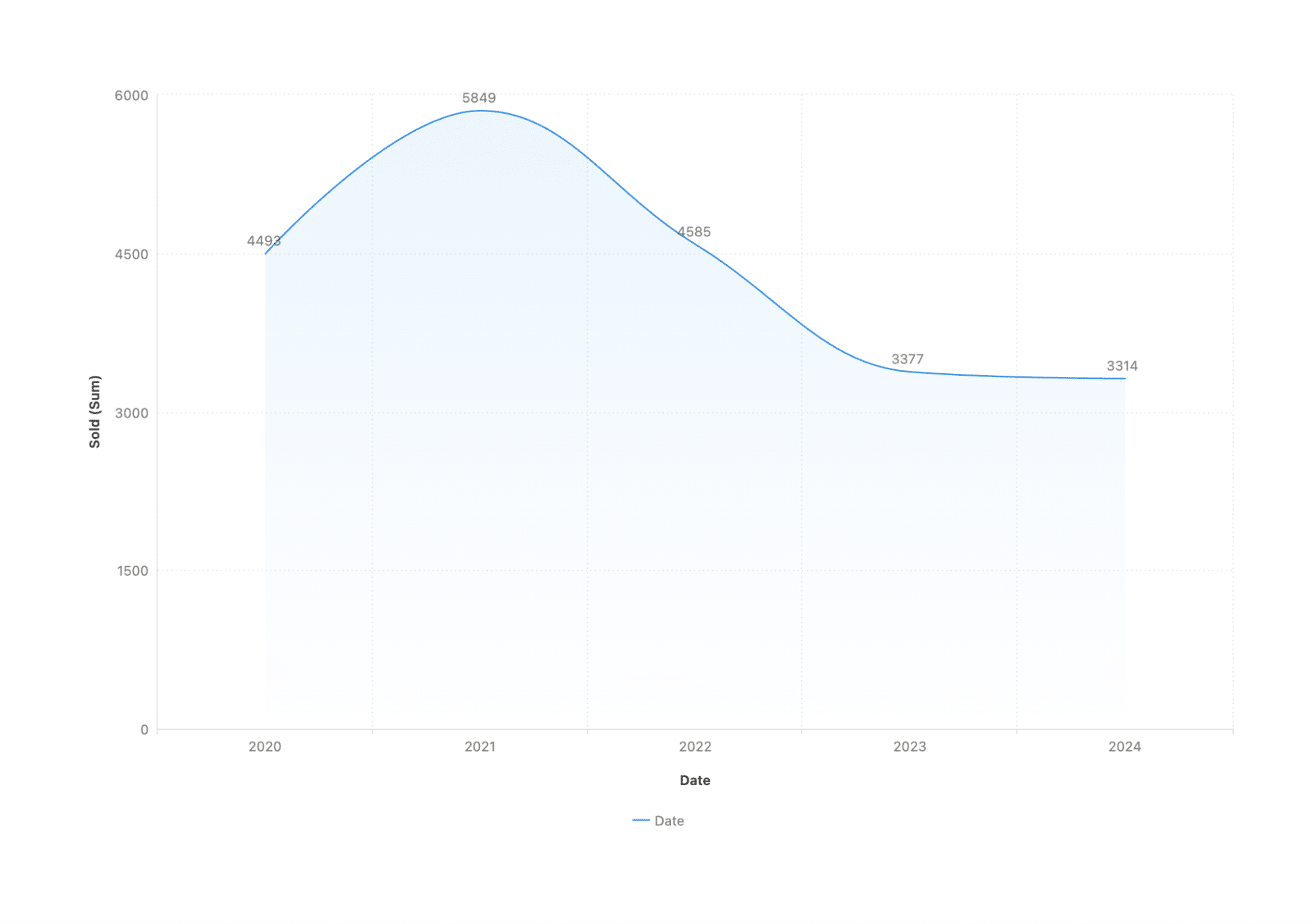 Sales trend graph from 2020 to 2024.