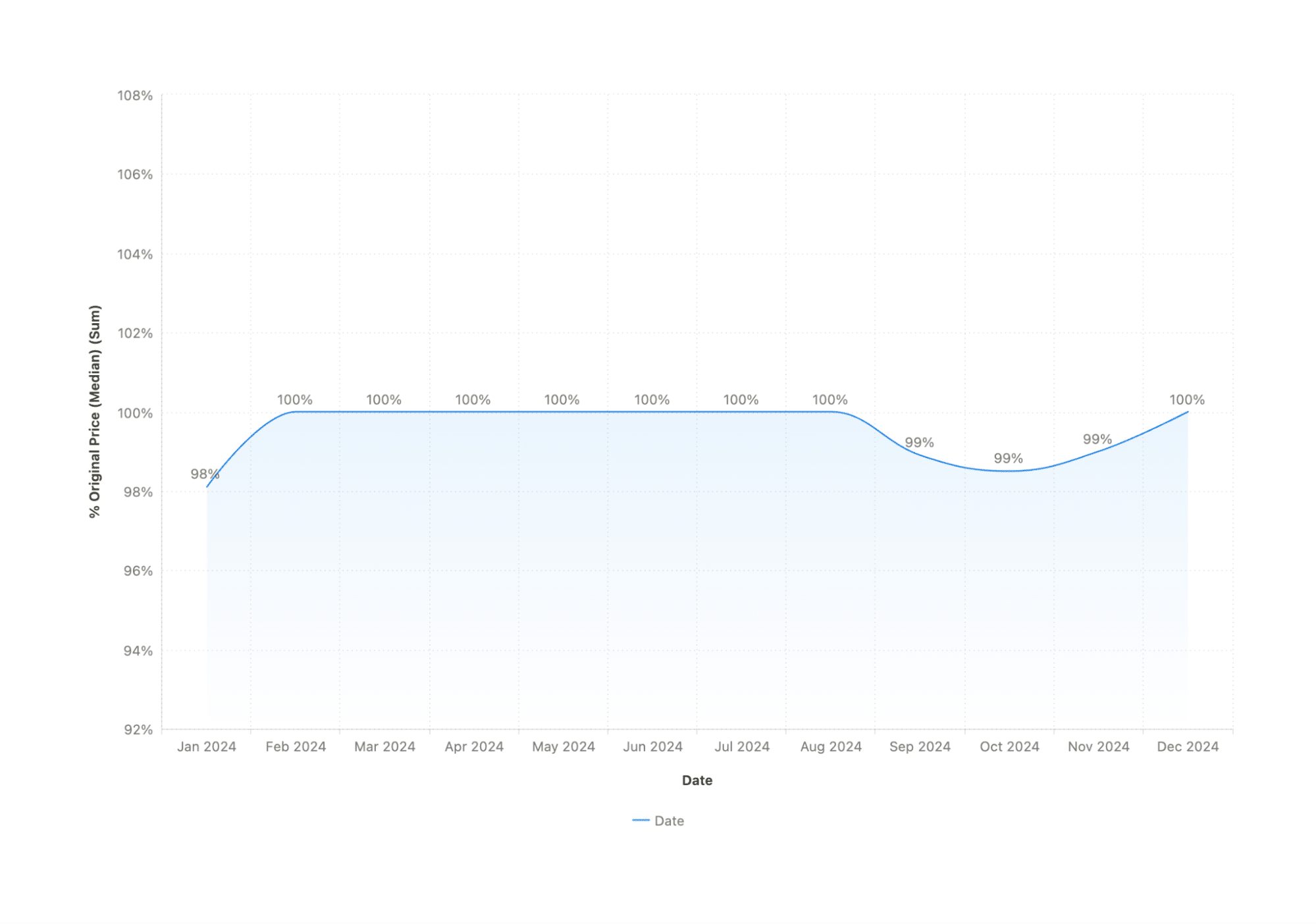 Line chart of percentage price changes in 2024.