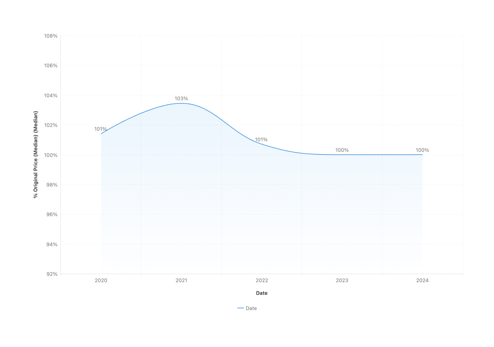 Median price trend from 2020 to 2024.