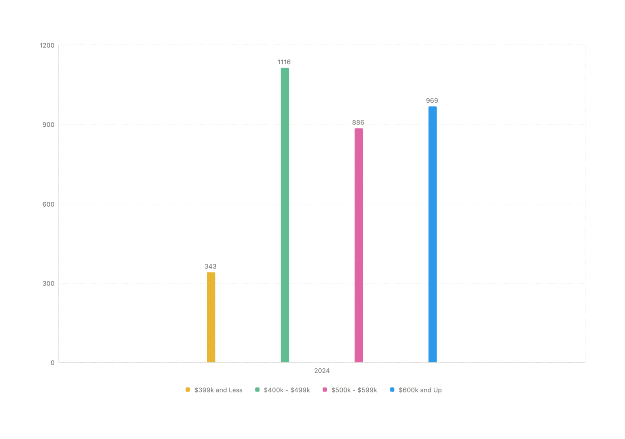 Bar chart showing housing sales projections for 2024.