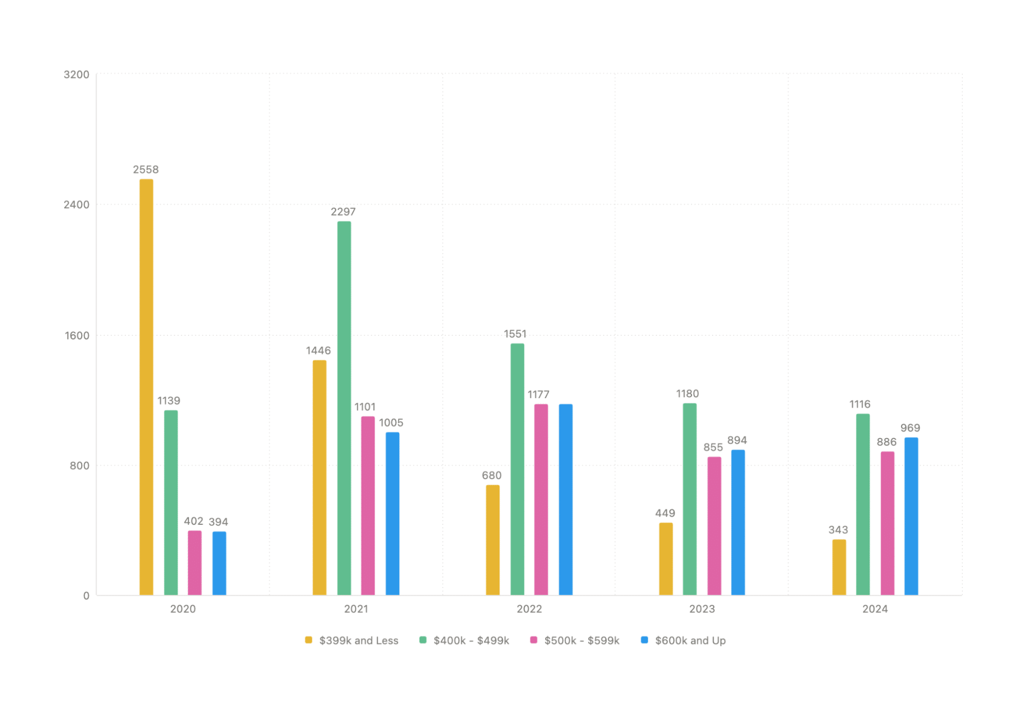 Bar chart of house prices from 2020 to 2024.