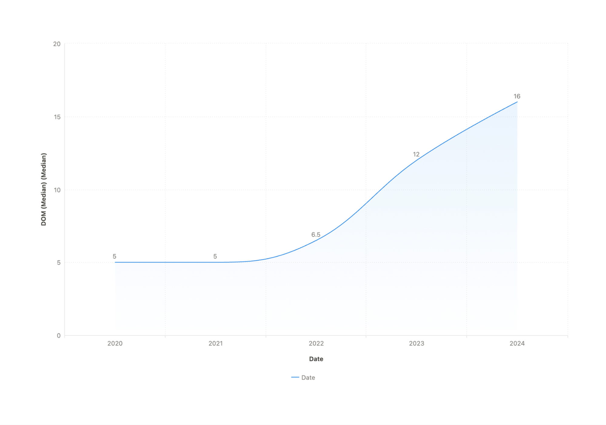 Line graph showing days on market increase over years.