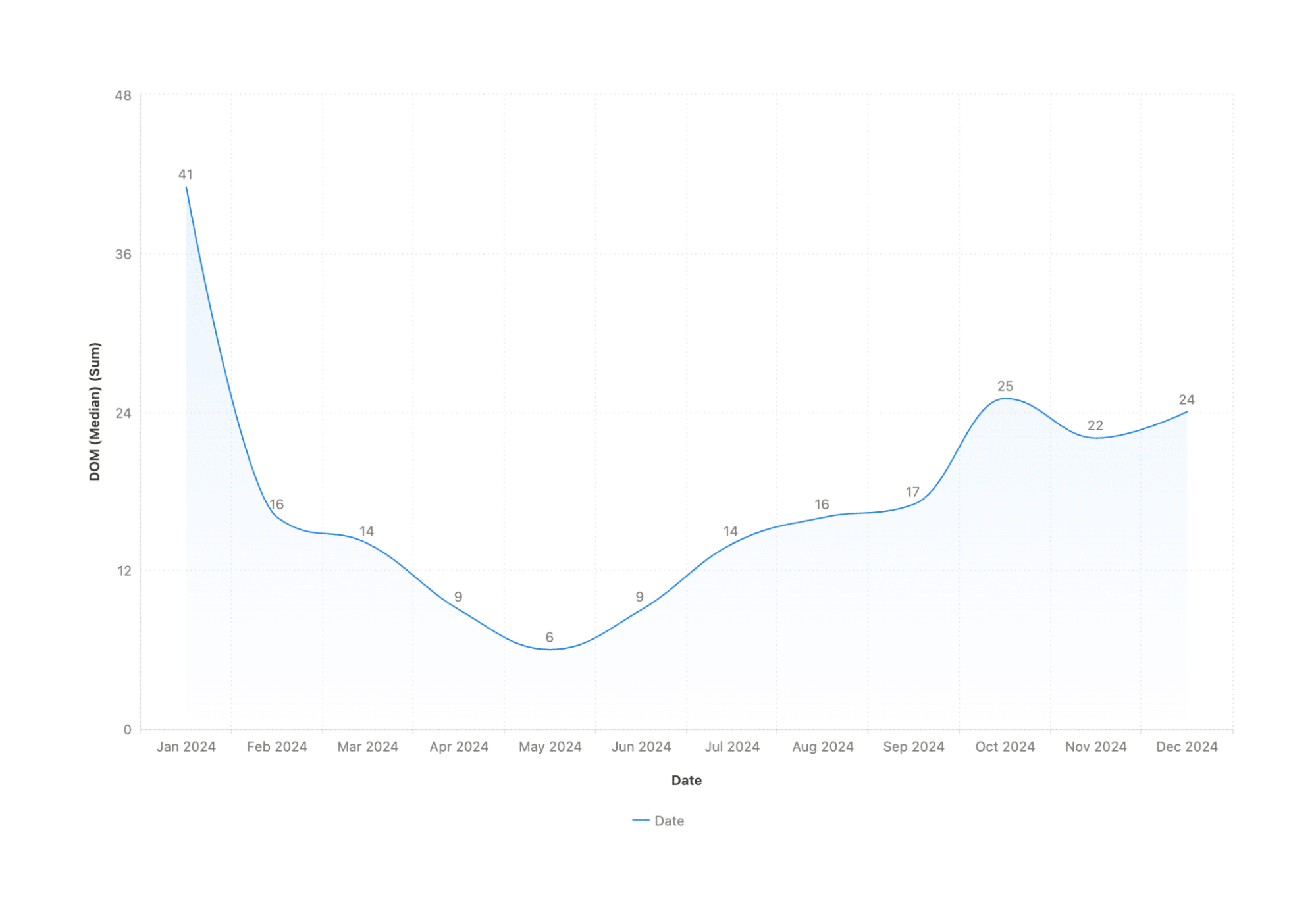 Line graph of median DOM for 2024, monthly data.