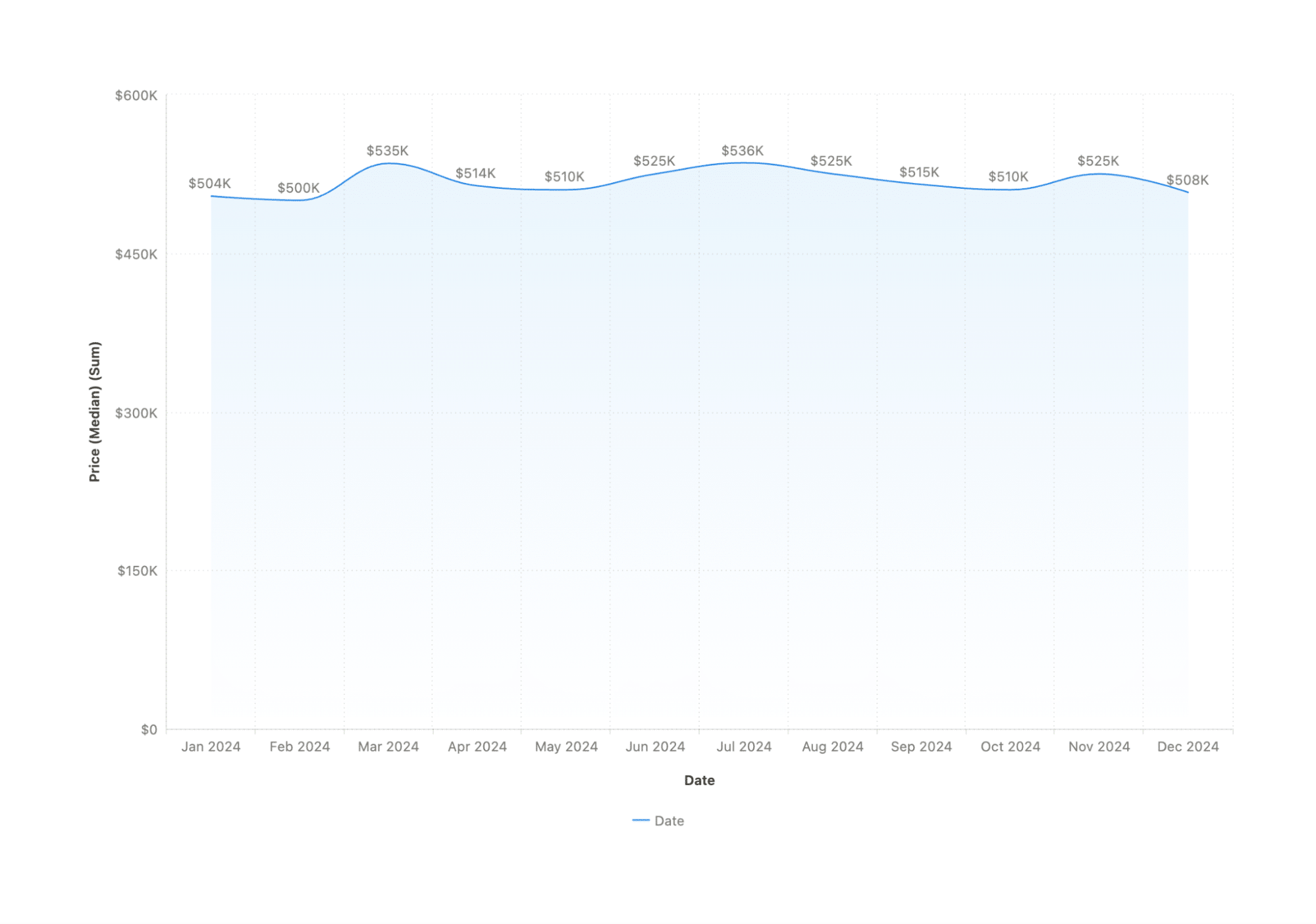 Median price trend for 2024 in graph