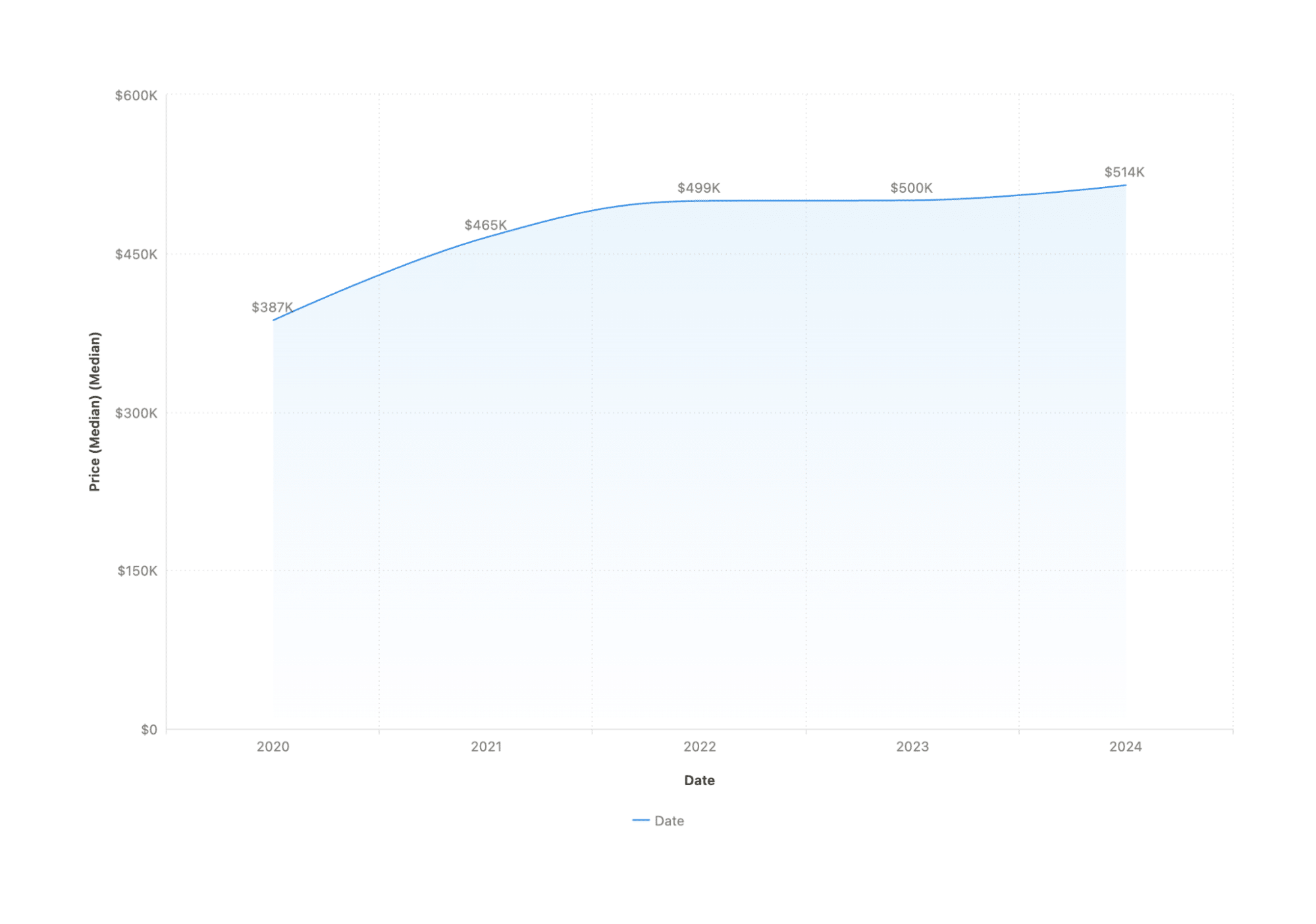 Home price increase graph 2020-2024.