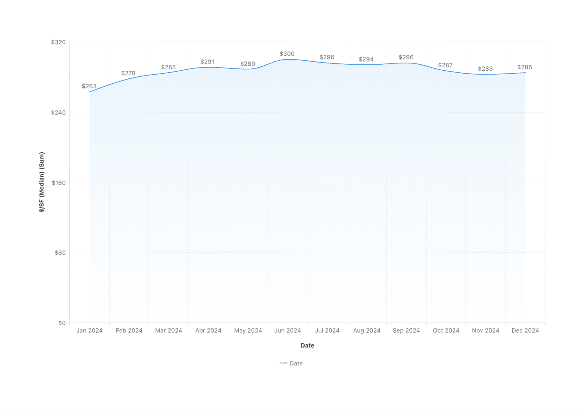 2024 monthly median price per square foot graph.