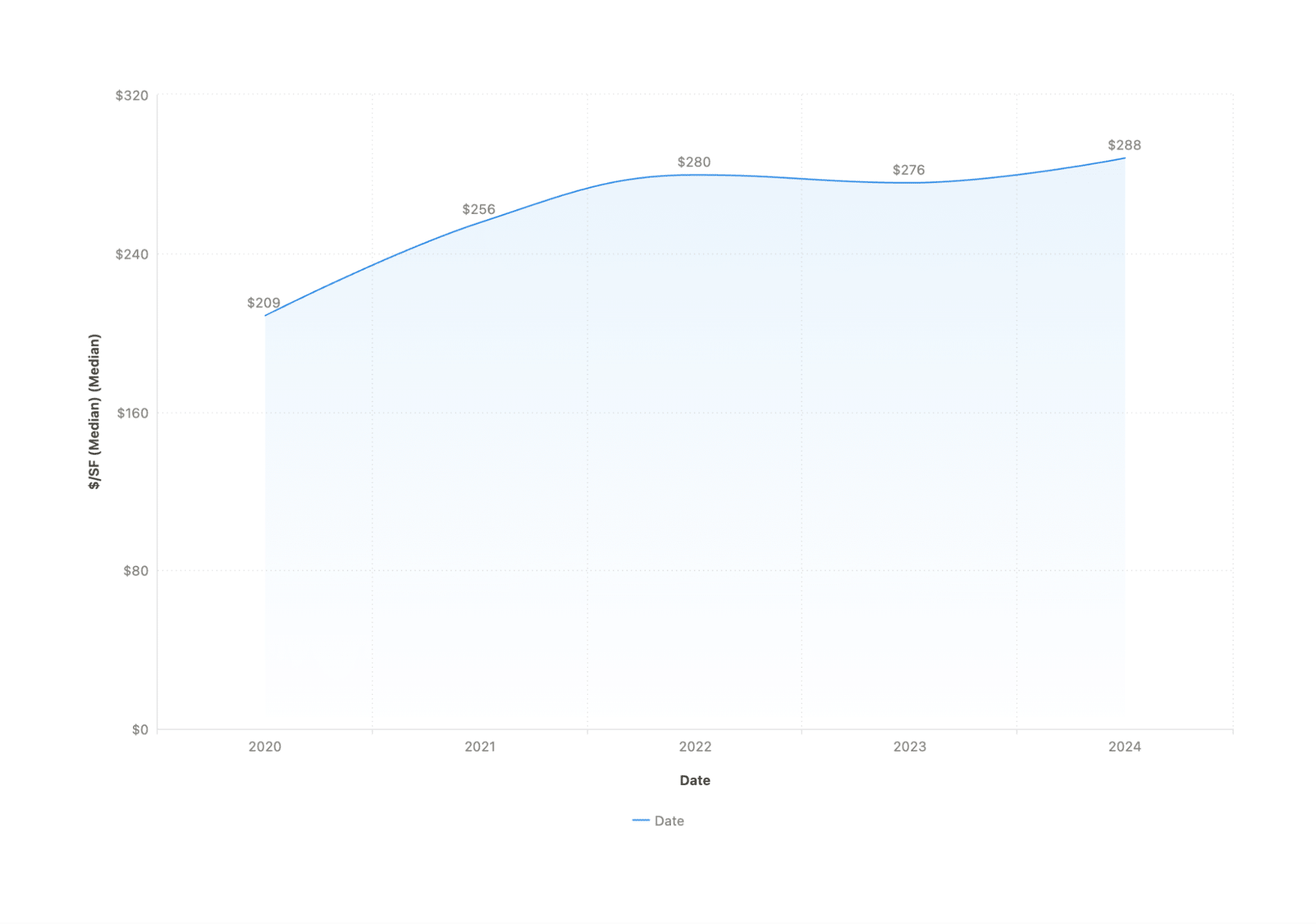 Median home price trend 2020 to 2024 graph